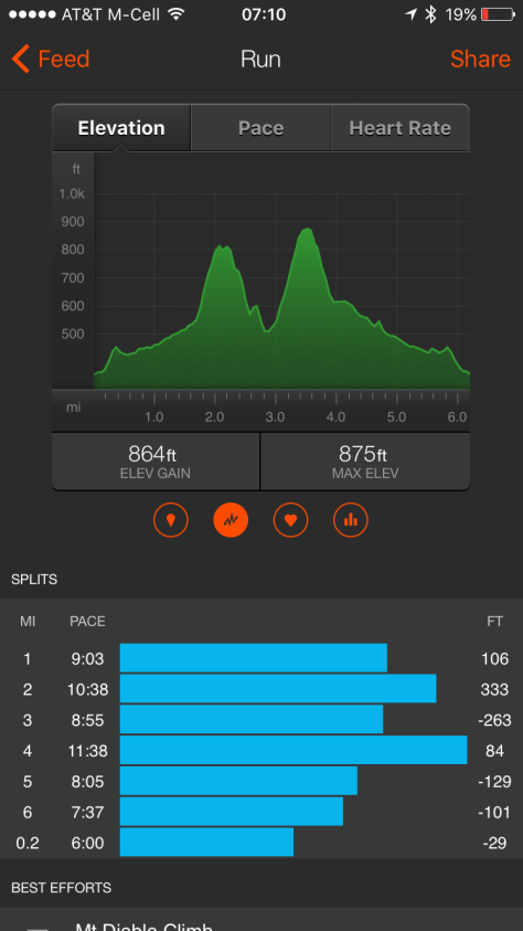 Strava shows you the hills and the pace. Steep!
